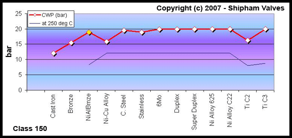 Pressure ratings and tempreture ratings of nickel aluminium bronze and other selected alloys