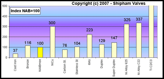 Relative cost comparisons of Selected Alloys