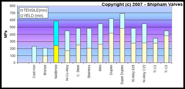 Mechanical Properties of Selected Alloys